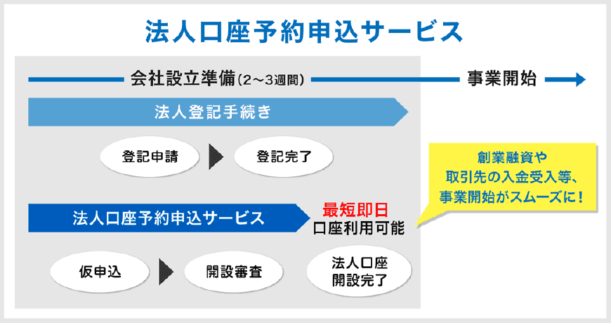 法人口座予約申込サービス 会社設立準備（2～3週間）法人登記手続き 登記申請→登記完了 法人口座予約申込サービス 仮申込→開設審査→最短即日口座利用可能 法人口座開設完了 事業開始 創業融資や取引先の入金受入等、事業開始がスムーズに！