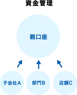 資金管理