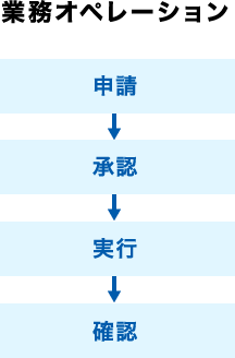 業務オペレーション