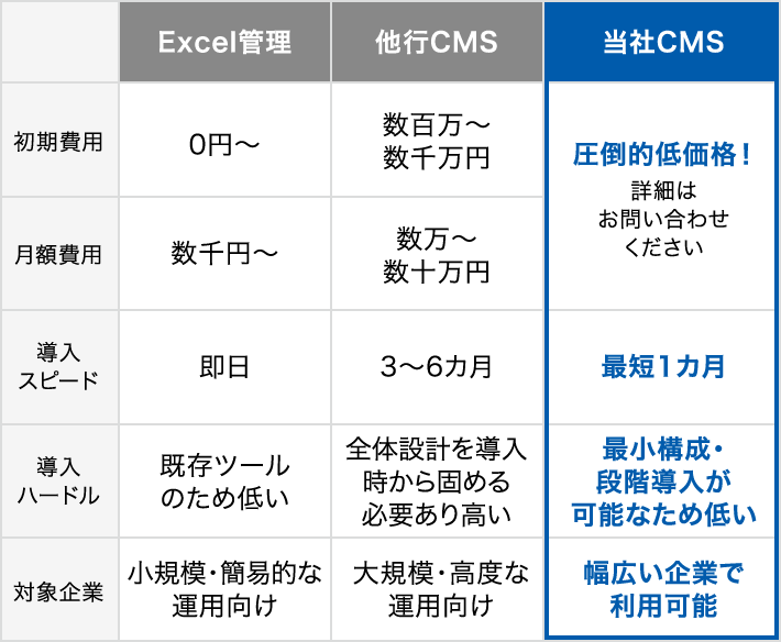 GMOあおぞらCMSが選ばれる理由