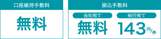 口座維持手数料無料 振込手数料 当社宛て無料 他行宛て 143円/件 3月・4月申込者さま限定キャンペーン 他行宛て振込手数料無料 月20回無料