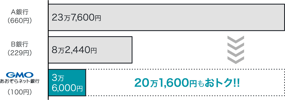 A銀行（660円）23万7,600円 B銀行（229円）8万2,440円 GMOあおぞらネット銀行（100円）3万6,000円 20万1,600円もおトク！！