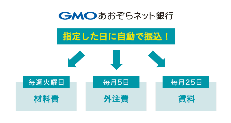 定額自動振込