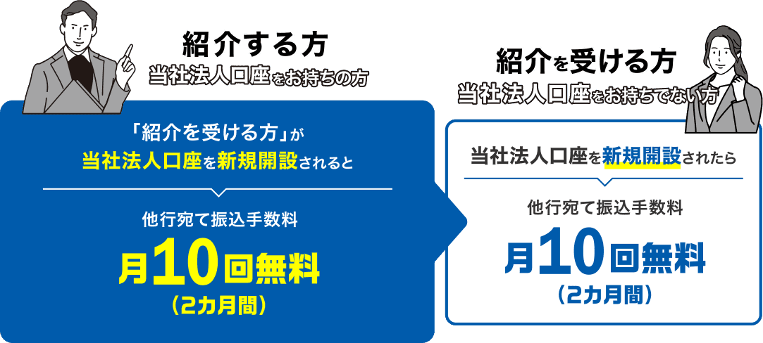 紹介する方 当社法人口座をお持ちの方「紹介を受ける方」が当社法人口座を新規開設されると他行宛て振込手数料 月10回無料（2カ月間）紹介を受ける方 当社法人口座をお持ちでない方 当社法人口座を新規開設されたら他行宛て振込手数料 月10回無料（2カ月間）