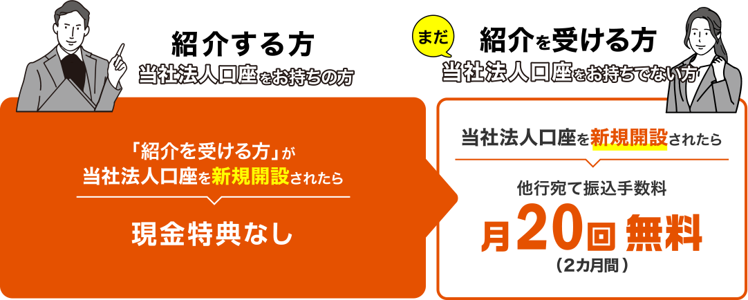 紹介する方 当社法人口座をお持ちの方 「紹介を受ける方」が当社法人口座を新規開設されたら 現金特典なし／紹介を受ける方 まだ当社法人口座をお持ちでない方 当社法人口座を新規開設されたら他行宛て振込手数料月20回無料（2カ月間 ）