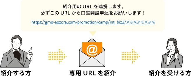 キャンペーンのURLを連絡します。必ずこのURLから申し込んでくださいね。https://gmo-aozora.com/business/service/※※※※※※※※　「紹介する方」⇒専用URL⇒「紹介を受ける方」あなた