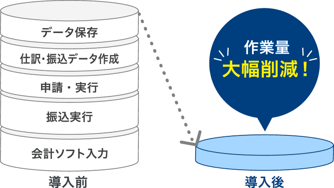 導入前 データ保存 仕訳・振込データ作成 申請・実行 振込実行 会計ソフト入力→導入後 作業量大幅削減！