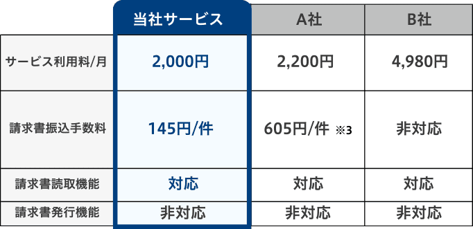 当社サービス サービス利用料/月 2,000円 請求書振込手数料145円/件 請求書読取機能 対応 請求書発行機能 非対応 A社 2,200円 605円/件※3 対応 非対応 B社 4,980円 非対応 対応 非対応