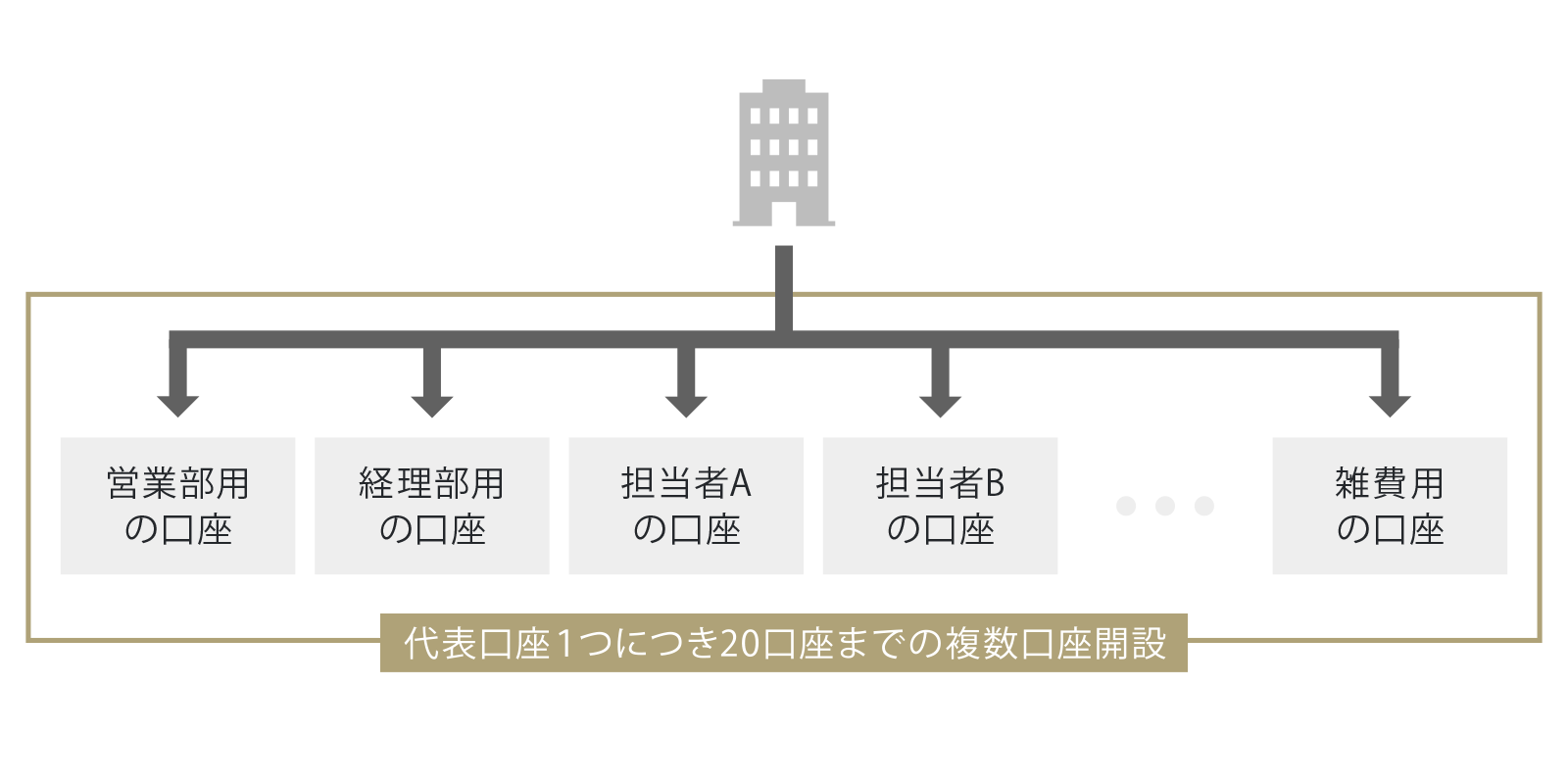 複数口座 ビジネスid管理 商品 サービス一覧 法人口座 Gmoあおぞらネット銀行