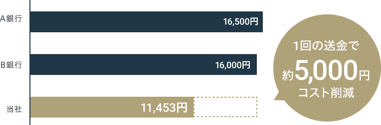 1回の送金で約5,000円コスト削減 A銀行16,500円 B銀行16,000円 当社11,453円