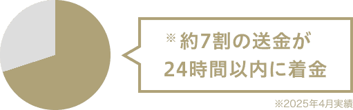 約7割の送金が24時間以内に着金 ※2025年4月実績