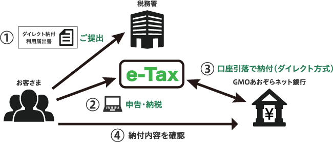 e-Taxイメージ図
