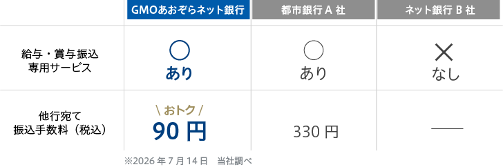 通常の振込との手数料比較