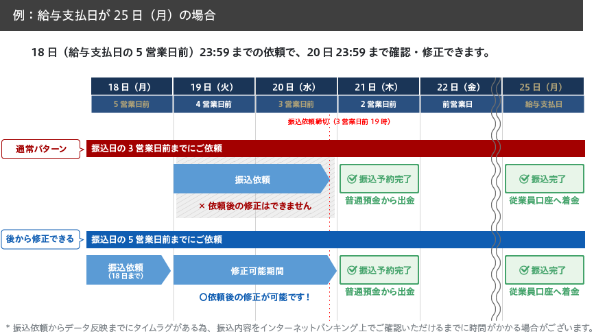 例：給与支払日が25日（月）の場合。18日（給与支払日の5営業日前）23:59までの依頼で、20日23:59まで確認・修正できます。