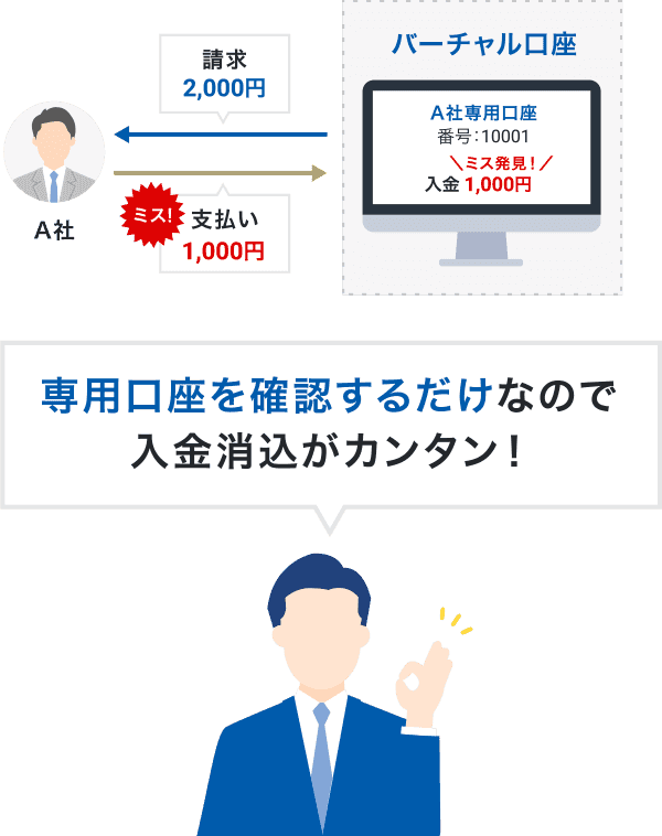 バーチャル口座 A社専用口座 番号:10001 \ミス発見!/入金 1,000円 →請求2,000円→A社→ミス!支払い1,000円 専用口座を確認するだけなので入金消込がカンタン!