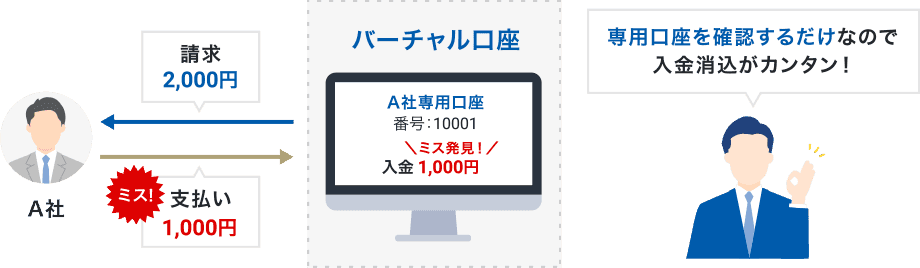 バーチャル口座 A社専用口座 番号：10001 ＼ミス発見！／入金 1,000円 →請求2,000円→A社→ミス！支払い1,000円 専用口座を確認するだけなので入金消込がカンタン！