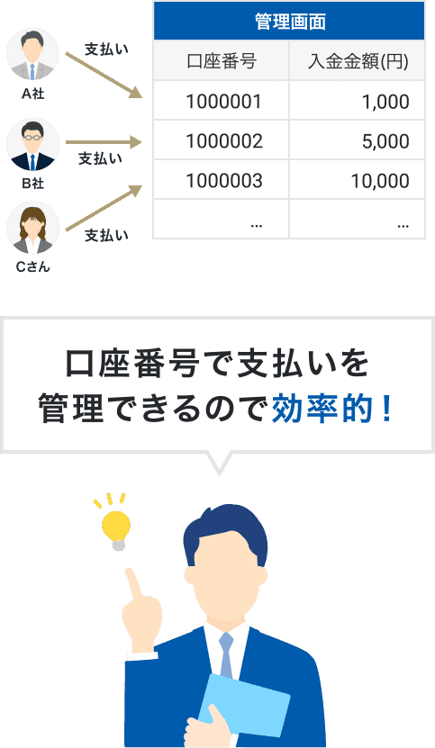 A社 B社 Cさん→支払い 管理画面 口座番号1000001 1000002 1000003… CSV 入金金額(円) 1,000 5,000 10,000… 口座番号で支払いを管理できるので効率的!