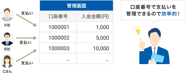 A社 B社 Cさん→支払い 管理画面 口座番号1000001 1000002 1000003… CSV 入金金額（円） 1,000 5,000 10,000… 口座番号で支払いを管理できるので効率的！