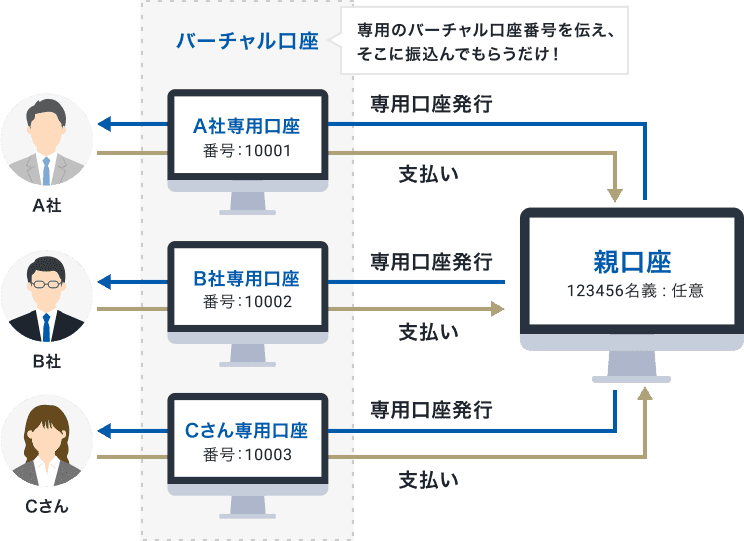 バーチャル口座 専用のバーチャル口座番号を伝え、そこに振込んでもらうだけ! A社専用口座 番号:10001 B社専用口座 番号:10002 Cさん専用口座 番号:10003 →支払い→親口座 123456 名義:任意→専用口座発行