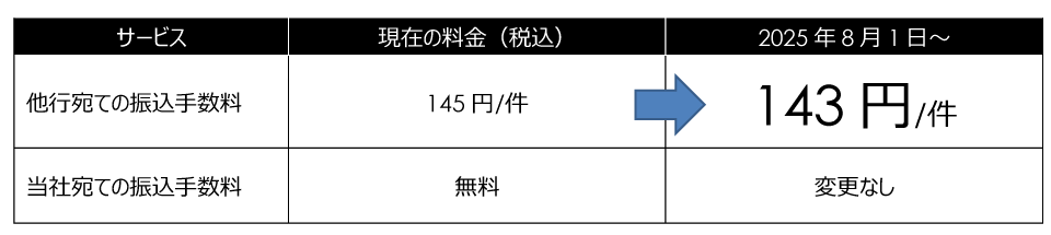 サービス 現在の料金（税込）	 2025年8月1日～ 他行宛ての振込手数料 145円/件 →143円/件 当社宛ての振込手数料 無料 変更なし