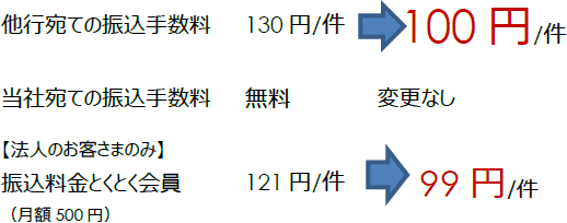 他行宛ての振込手数料 130円/件 100円/件 当社宛ての振込手数料 無料 変更なし 【法人のお客さまのみ】振込料金とくとく会員(月額500円)121円/件 99円/件