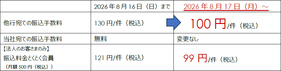 2026年8月16日（日）まで 他行宛ての振込手数料130円/件（税込） 当社宛ての振込手数料無料 【法人のお客さまのみ】振込料金とくとく会員（月額500円（税込））121円/件（税込）→2026年8月17日（月）～ 他行宛ての振込手数料100円/件（税込） 当社宛ての振込手数料変更なし 【法人のお客さまのみ】振込料金とくとく会員（月額500円（税込））99円/件（税込）