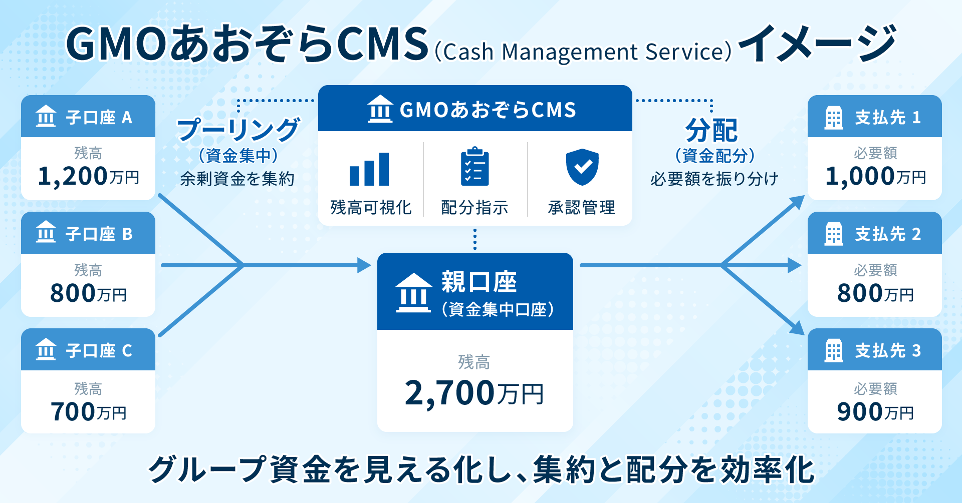 GMOあおぞらCMS（Cash Management Service）イメージ グループ資金を見える化し集約と配分を効率化