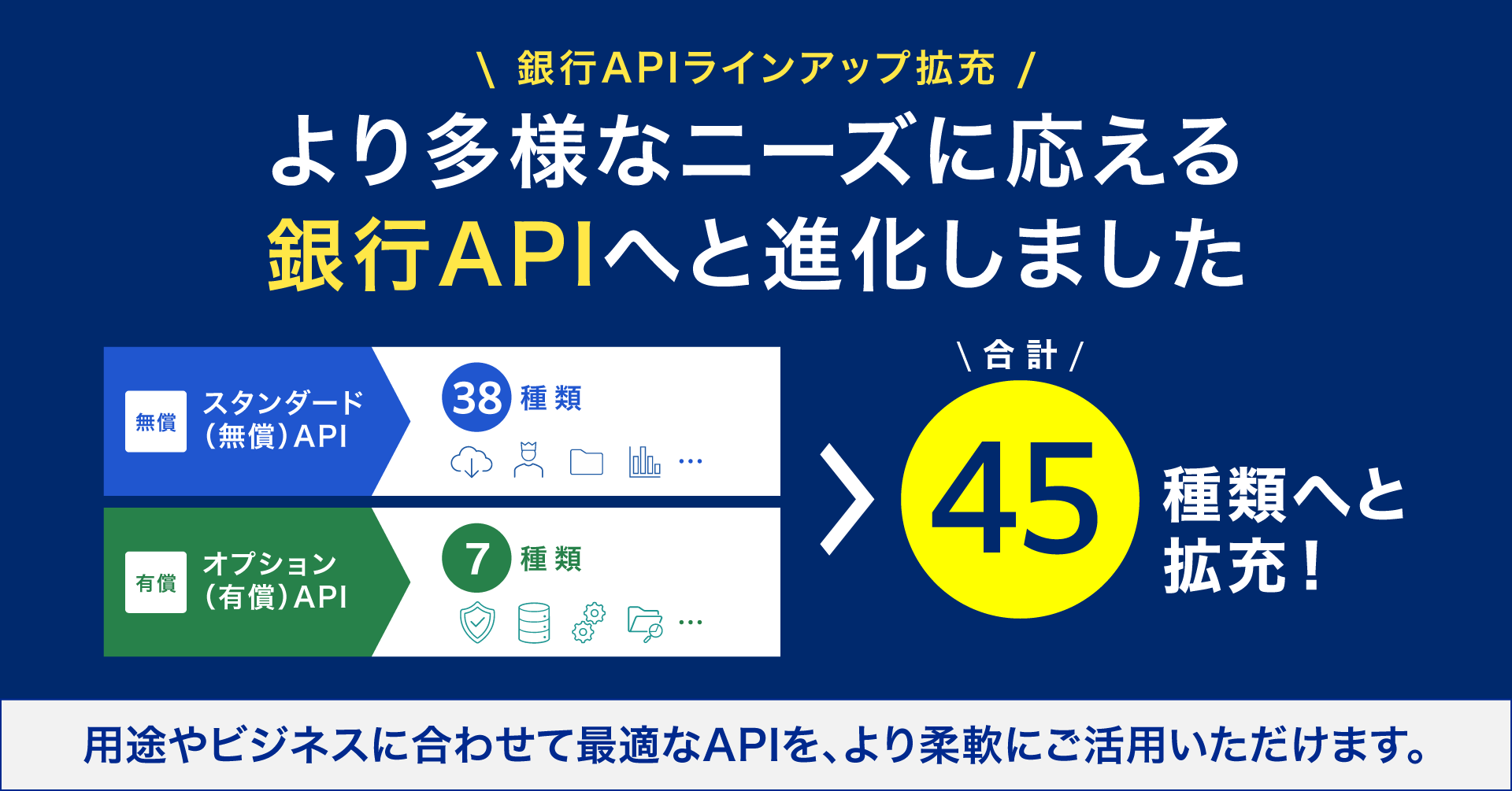 銀行APIラインアップ拡充 より多様なニーズに応える銀行APIへと進化しました 無償スタンダード（無償）API38種 オプション（有償）API7種類 合計45種類へと拡充！用途やビジネスに合わせて最適なAPIを、より柔軟にご活用いただけます。