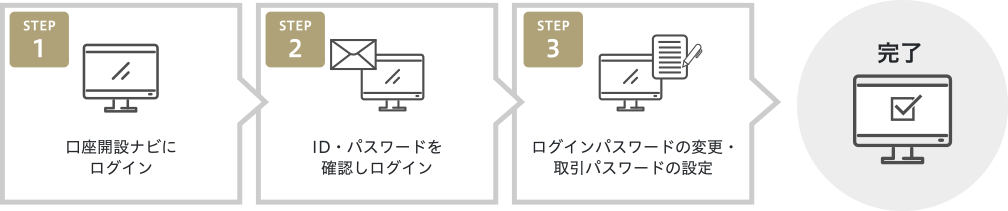 STEP1.口座開設ナビにログイン　STEP2.ID・パスワードを確認しログイン　STEP3.ログインパスワードの変更・取引パスワードの設定　→完了