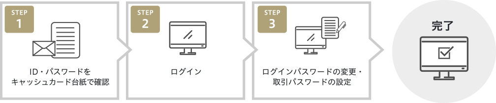STEP1.ID・パスワードをキャッシュカード台紙で確認　STEP2.ログイン　STEP3.ログインパスワードの変更・取引パスワードの設定　→完了