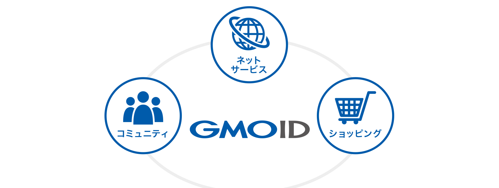GMO IDでGMOインターネットサービス連携