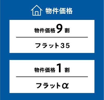 物件価格 物件価格9割 ARUHI フラット35 物件価格1割 ARUHIフラットα