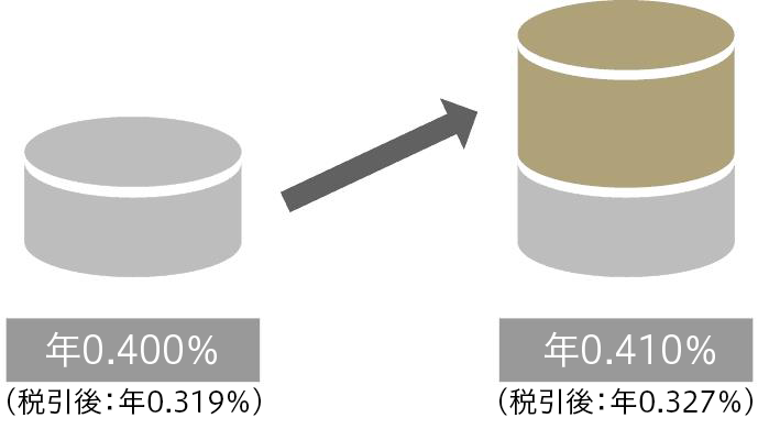 年0.400％（税引後：年0.319％）⇒年0.410％（税引後：年0.327％）