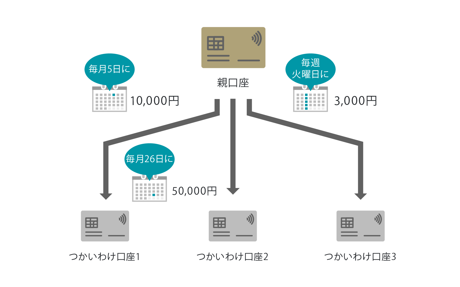 預金を目的別に管理できる つかいわけ口座 商品 サービス一覧 個人口座 Gmoあおぞらネット銀行