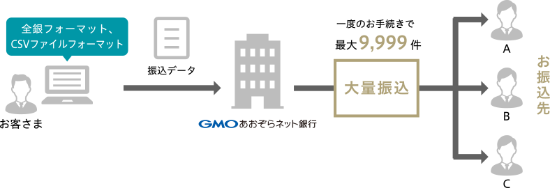 総合振込のご利用イメージ