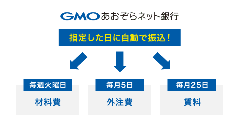 GMOあおぞらネット銀行 指定した日に自動で振込!毎週火曜日 材料費 / 毎月5日 外注費 / 毎月25日 賃料