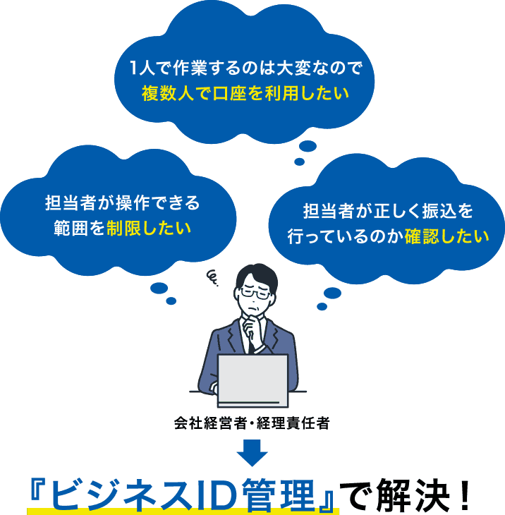 担当者が操作できる範囲を制限したい 1人で作業するのは大変なので複数人で口座を利用したい 担当者が正しく振込を行っているのか確認したい 『ビジネスID管理』で解決!