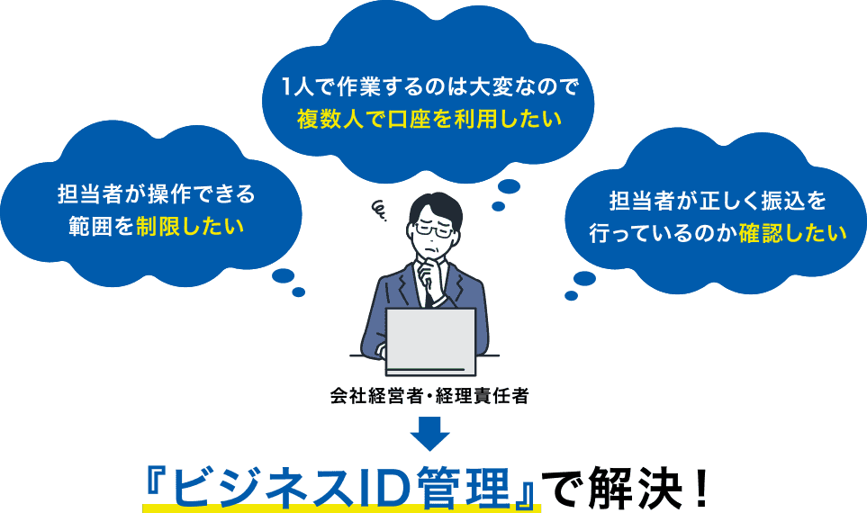 担当者が操作できる範囲を制限したい 1人で作業するのは大変なので複数人で口座を利用したい 担当者が正しく振込を行っているのか確認したい 『ビジネスID管理』で解決!