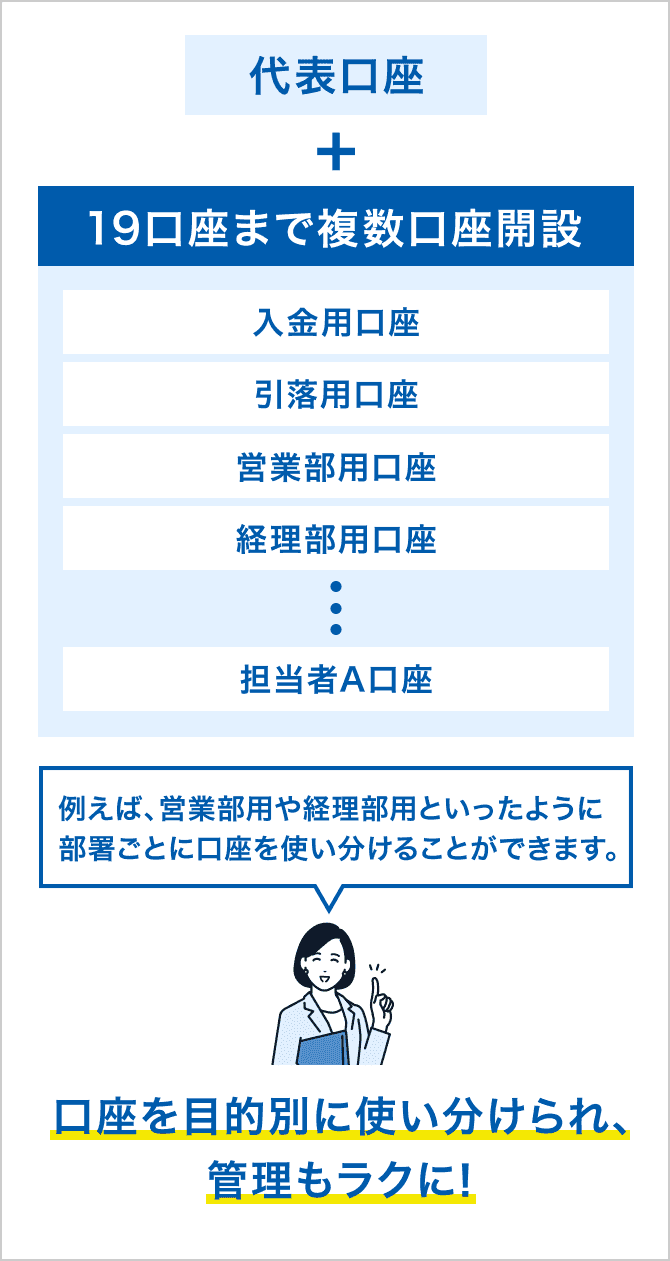 代表口座+19口座まで複数口座開設[入金用口座、引落用口座、営業部用口座、経理部用口座…担当者A口座]例えば、営業部用や経理部用といったように部署ごとに口座を使い分けることができます。口座を目的別に使い分けられ、管理もラクに！