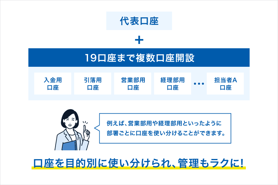代表口座+19口座まで複数口座開設[入金用口座、引落用口座、営業部用口座、経理部用口座…担当者A口座]例えば、営業部用や経理部用といったように部署ごとに口座を使い分けることができます。口座を目的別に使い分けられ、管理もラクに！