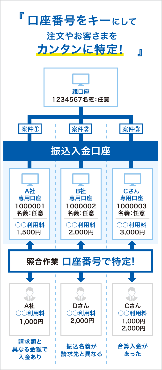 『口座番号をキーにして注文やお客さまをカンタンに特定！』親口座 1234567名義：任意【振込入金口座】[案件① A社専用口座 1000001名義：任意 ○○利用料1,500円][案件② B社専用口座 1000002名義：任意 ○○利用料2,000円][案件③ Cさん専用口座 1000003名義：任意 ○○利用料3,000円]【照合作業 口座番号で特定！】[A社 ○○利用料1,000円 請求額と異なる金額で入金あり][Dさん ○○利用料2,000円 振込名義が請求先と異なる][Cさん ○○利用料1,000円、2,000円 合算入金があった]