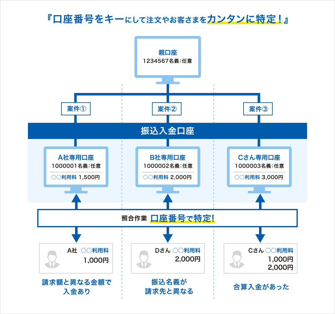 『口座番号をキーにして注文やお客さまをカンタンに特定！』親口座 1234567名義：任意【振込入金口座】[案件① A社専用口座 1000001名義：任意 ○○利用料1,500円][案件② B社専用口座 1000002名義：任意 ○○利用料2,000円][案件③ Cさん専用口座 1000003名義：任意 ○○利用料3,000円]【照合作業 口座番号で特定！】[A社 ○○利用料1,000円 請求額と異なる金額で入金あり][Dさん ○○利用料2,000円 振込名義が請求先と異なる][Cさん ○○利用料1,000円、2,000円 合算入金があった]