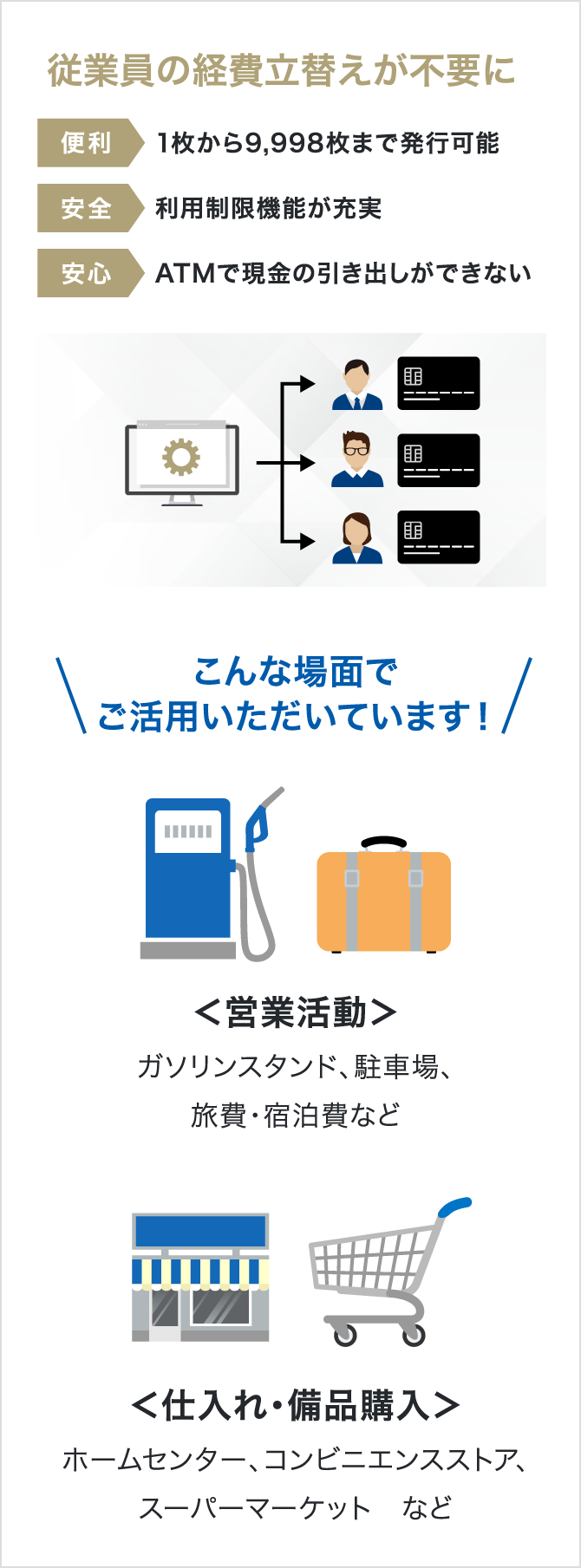 従業員の経費立替えが不要に 便利 1枚から9,998枚まで発行可能 安全 利用制限機能が充実 安心 ATMで現金の引き出しができない ＼こんな場面でご活用いただいています！／＜営業活動＞ ガソリンスタンド、駐車場、旅費・宿泊費など ＜仕入れ・備品購入＞ ホームセンター、コンビニエンスストア、スーパーマーケット　など