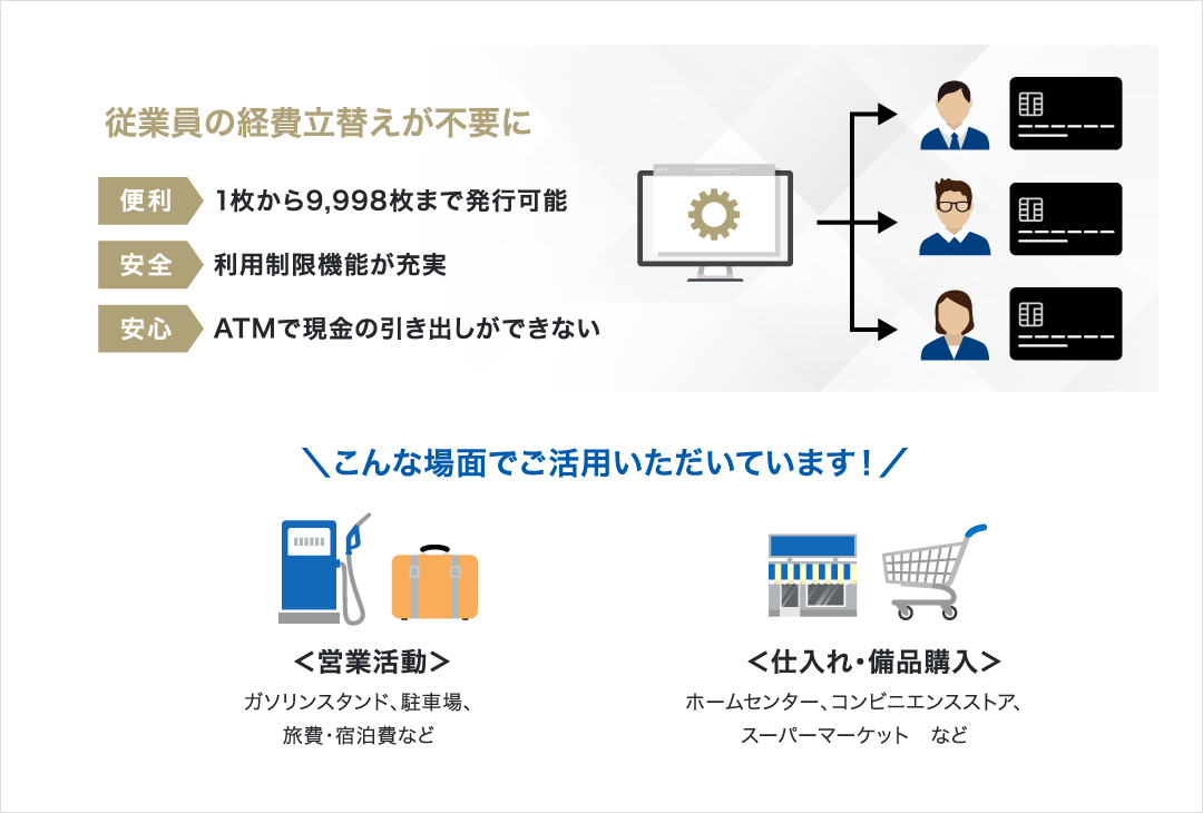 従業員の経費立替えが不要に 便利 1枚から9,998枚まで発行可能 安全 利用制限機能が充実 安心 ATMで現金の引き出しができない ＼こんな場面でご活用いただいています！／＜営業活動＞ ガソリンスタンド、駐車場、旅費・宿泊費など ＜仕入れ・備品購入＞ ホームセンター、コンビニエンスストア、スーパーマーケット　など