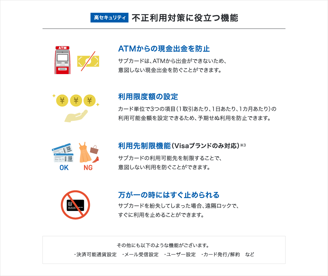 高セキュリティ 不正利用対策に役立つ機能 ATMからの現金出金を防止 サブカードは、ATMから出金ができないため、意図しない現金出金を防ぐことができます。 利用限度額の設定 カード単位で3つの項目（1取引あたり、1日あたり、1カ月あたり）の利用可能金額を設定できるため、予期せぬ利用を防止できます。 利用先制限機能（Visaブランドのみ対応）※3 サブカードの利用可能先を制限することで、意図しない利用を防ぐことができます。万が一の時にはすぐ止められる サブカードを紛失してしまった場合、遠隔ロックで、すぐに利用を止めることができます。その他にも以下のような機能がございます。・決済可能通貨設定　・メール受信設定　・ユーザー設定　・カード発行/解約　など