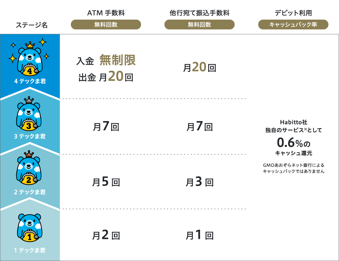 4テックま君 ATM手数料無料回数 入金無制限 出金月20回 他行宛て振込手数料無料回数 月20回 3テックま君 ATM手数料無料回数 月7回 他行宛て振込手数料無料回数 月7回 2テックま君 ATM手数料無料回数 月5回 他行宛て振込手数料無料回数 月3回  1テックま君 ATM手数料無料回数 月2回 他行宛て振込手数料無料回数 月1回 Habitto社独自のサービス※として0.6％のキャッシュ還元GMOあおぞらネット銀行によるキャッシュバックではありません