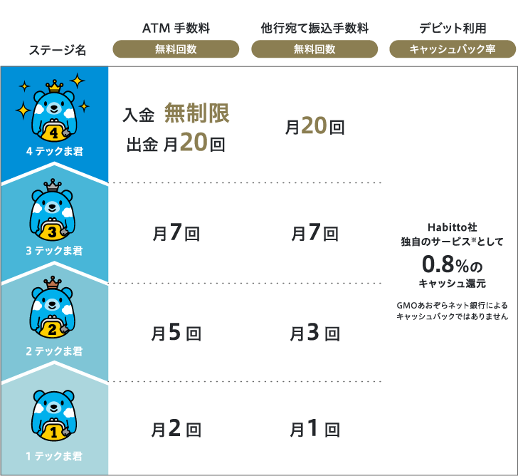 4テックま君 ATM手数料無料回数 入金無制限 出金月20回 他行宛て振込手数料無料回数 月20回 3テックま君 ATM手数料無料回数 月7回 他行宛て振込手数料無料回数 月7回  2テックま君 ATM手数料無料回数 月5回 他行宛て振込手数料無料回数 月3回 1テックま君 ATM手数料無料回数 月2回 他行宛て振込手数料無料回数 月1回 Habitto社独自のサービス※として0.6％のキャッシュ還元GMOあおぞらネット銀行によるキャッシュバックではありません