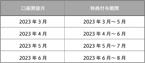 口座開設と特典付与期間 2023年3月 2023年3月～5月 2023年4月 2023年4月～6月 2023年5月 2023年5月～7月 2023年6月 2023年6月～8月