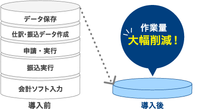 導入前 データ保存 仕訳・振込データ作成 申請・実行 振込実行 会計ソフト入力→導入後 作業量大幅削減！