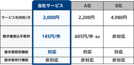 当社サービス サービス利用料/月 2,000円 請求書振込手数料145円/件 請求書読取機能 対応 請求書発行機能 非対応 A社 2,200円 605円/件※2 対応 非対応 B社 4,980円 非対応 対応 非対応